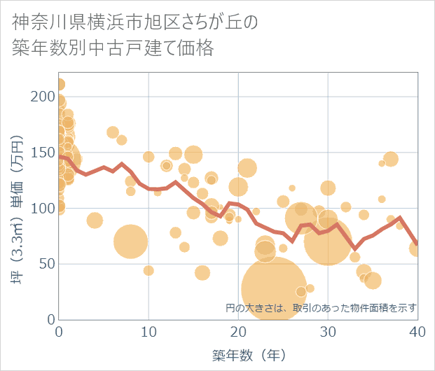 神奈川県横浜市旭区さちが丘の築年数別の中古戸建て坪単価