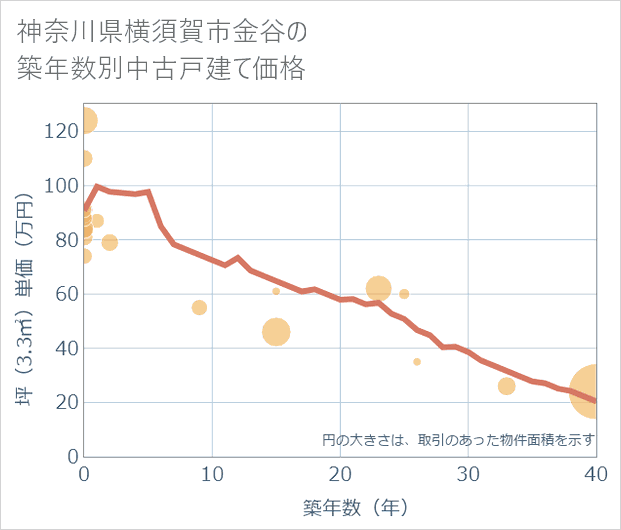 神奈川県横須賀市金谷の築年数別の中古戸建て坪単価