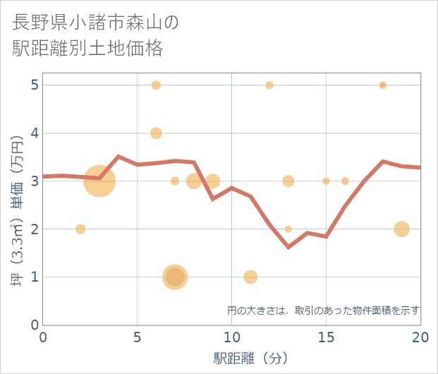 長野県小諸市森山の徒歩距離別の土地坪単価