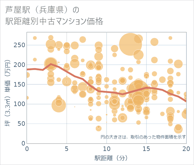 芦屋駅(兵庫県)の徒歩距離別の中古マンション坪単価