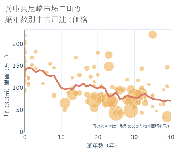 兵庫県尼崎市塚口町の築年数別の中古戸建て坪単価