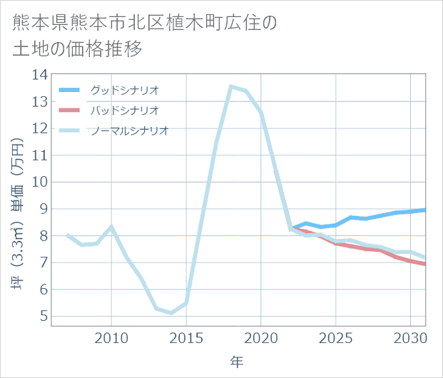熊本県熊本市北区植木町広住の土地価格推移