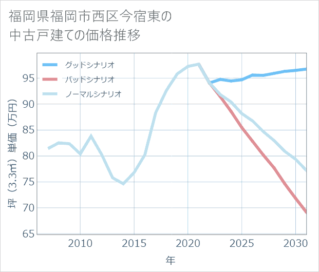 福岡県福岡市西区今宿東の中古戸建て価格推移