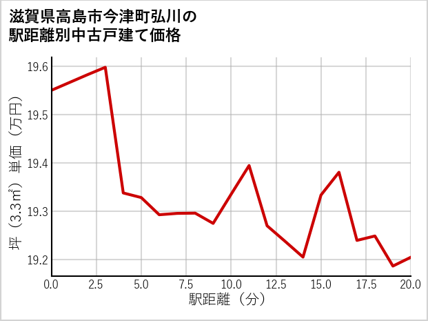 滋賀県高島市今津町弘川の徒歩距離別の中古戸建て坪単価