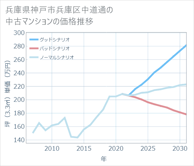 兵庫県神戸市兵庫区中道通の中古マンション価格推移