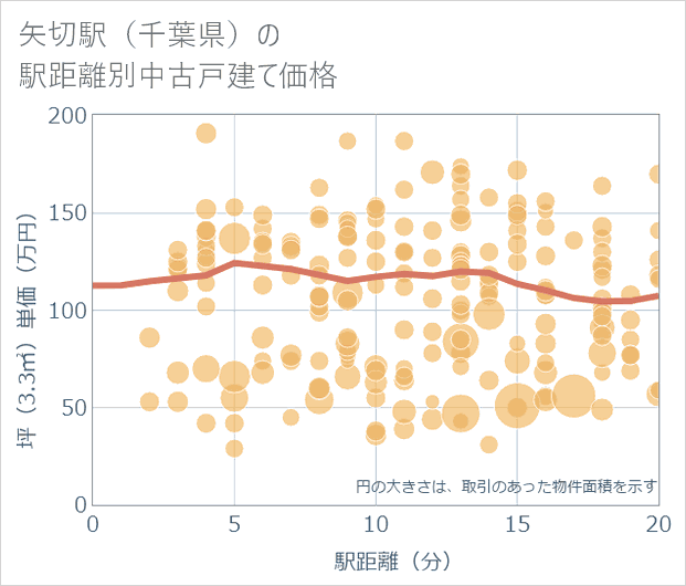 矢切駅(千葉県)の徒歩距離別の中古戸建て坪単価