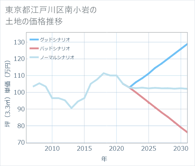 東京都江戸川区南小岩の土地価格推移