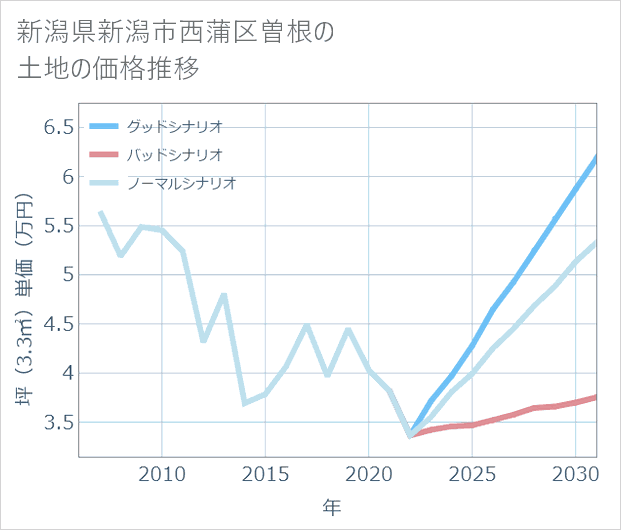 新潟県新潟市西蒲区曽根の土地価格推移