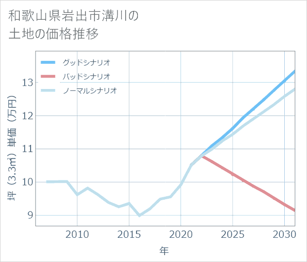 和歌山県岩出市溝川の土地価格推移