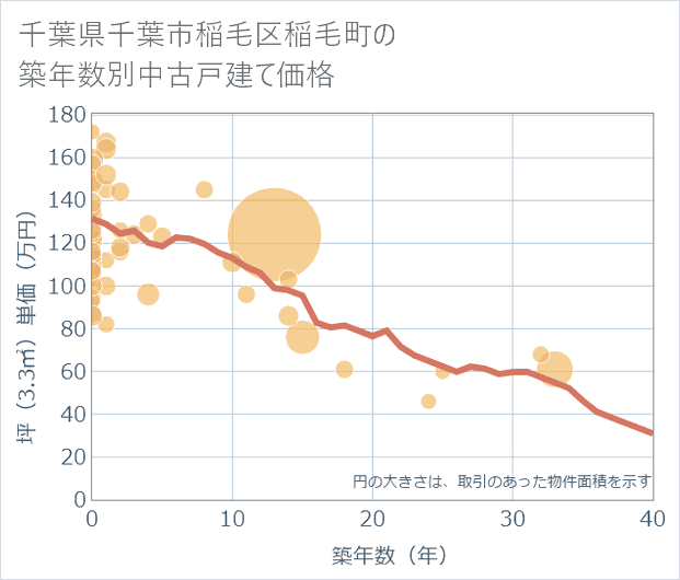 千葉県千葉市稲毛区稲毛町の築年数別の中古戸建て坪単価