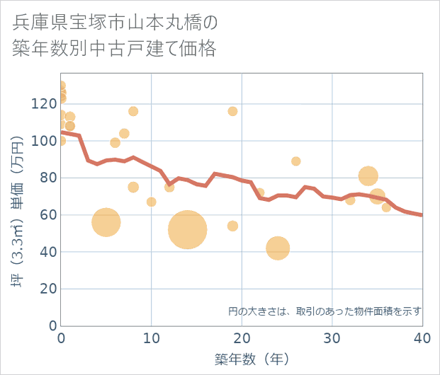 兵庫県宝塚市山本丸橋の築年数別の中古戸建て坪単価