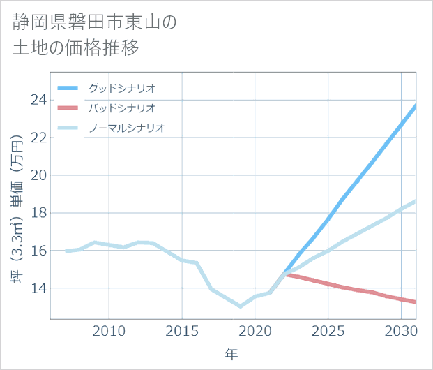 静岡県磐田市東山の土地価格推移