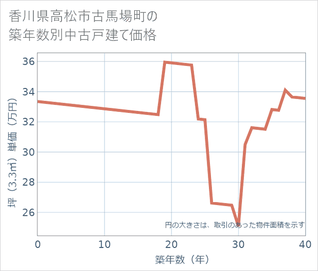 香川県高松市古馬場町の築年数別の中古戸建て坪単価