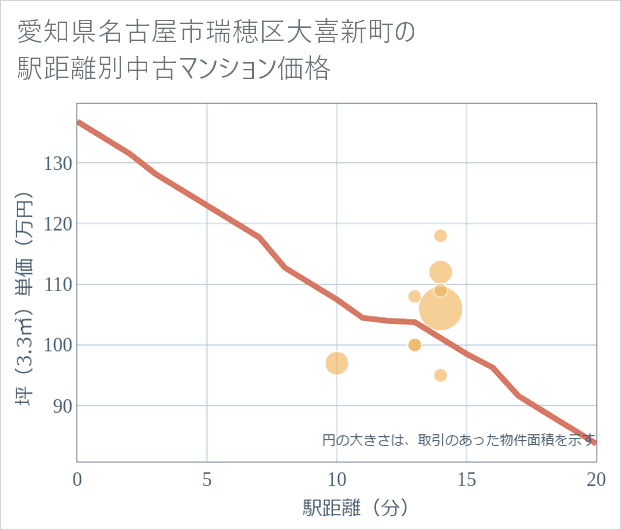 愛知県名古屋市瑞穂区大喜新町の徒歩距離別の中古マンション坪単価