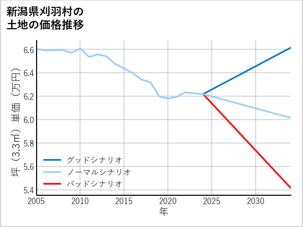 新潟県刈羽村の土地価格推移