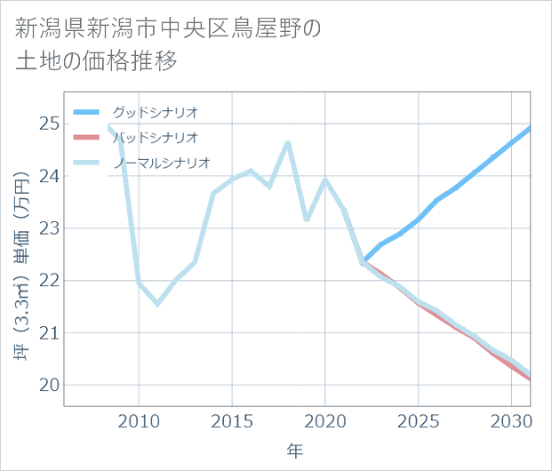 新潟県新潟市中央区鳥屋野の土地価格推移