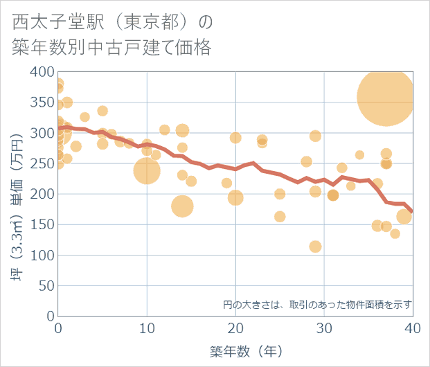 西太子堂駅(東京都)の築年数別の中古戸建て坪単価