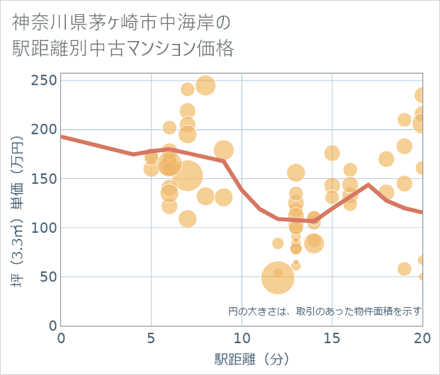 神奈川県茅ケ崎市中海岸の徒歩距離別の中古マンション坪単価