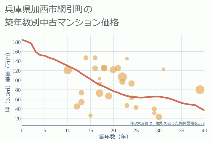 兵庫県加西市網引町の築年数別の中古マンション坪単価