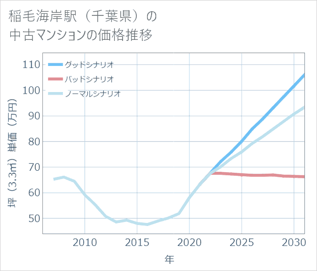 稲毛海岸駅(千葉県)の中古マンション価格推移