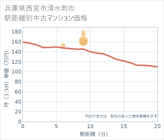 兵庫県西宮市清水町の徒歩距離別の中古マンション坪単価