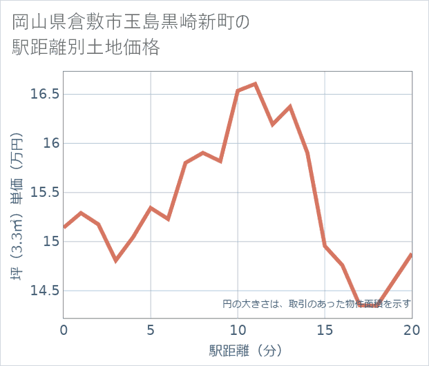 岡山県倉敷市玉島黒崎新町の徒歩距離別の土地坪単価