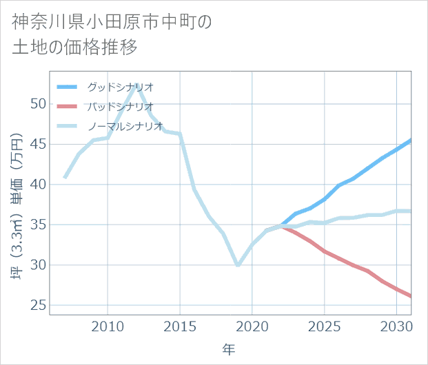 神奈川県小田原市中町の土地価格推移