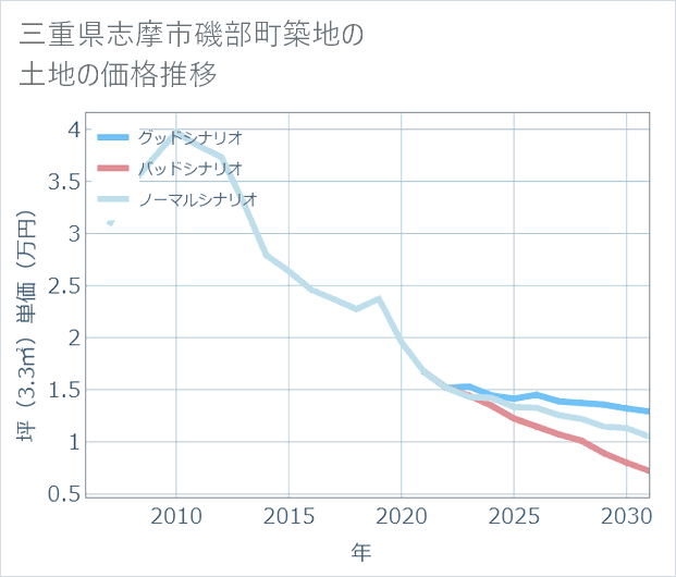 三重県志摩市磯部町築地の土地価格推移