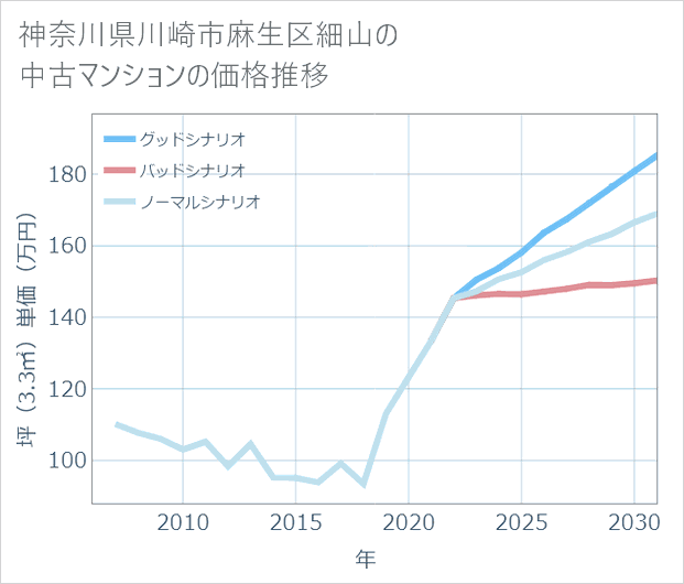 神奈川県川崎市麻生区細山の中古マンション価格推移
