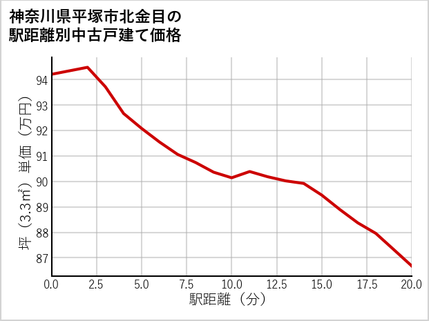 神奈川県平塚市北金目の徒歩距離別の中古戸建て坪単価