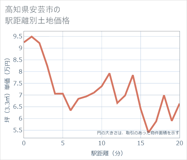 高知県安芸市の徒歩距離別の土地坪単価