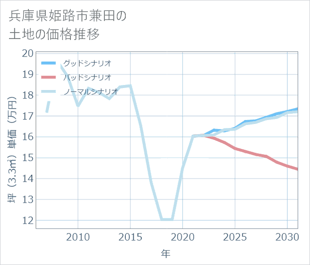 兵庫県姫路市兼田の土地価格推移