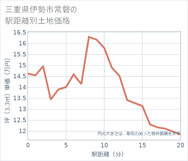 三重県伊勢市常磐の徒歩距離別の土地坪単価