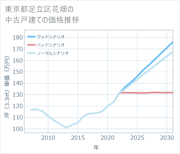東京都足立区花畑の中古戸建て価格推移