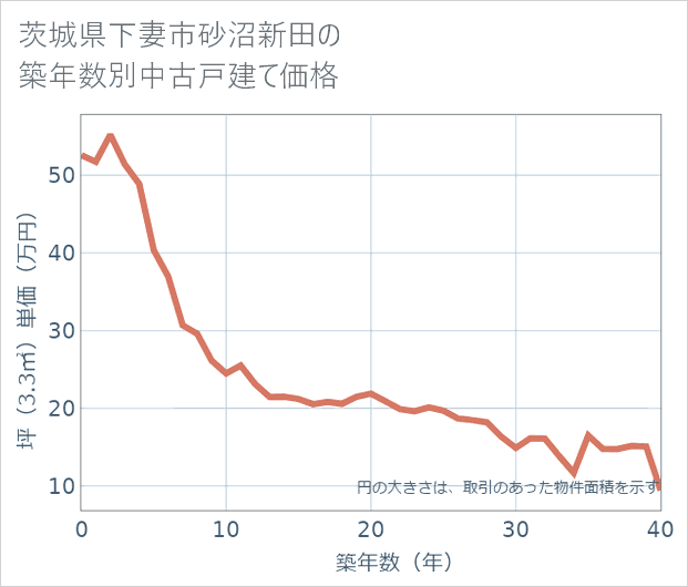 茨城県下妻市砂沼新田の築年数別の中古戸建て坪単価
