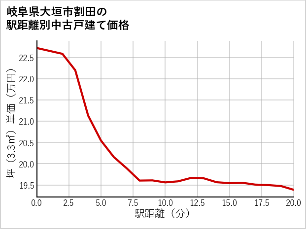 岐阜県大垣市割田の徒歩距離別の中古戸建て坪単価
