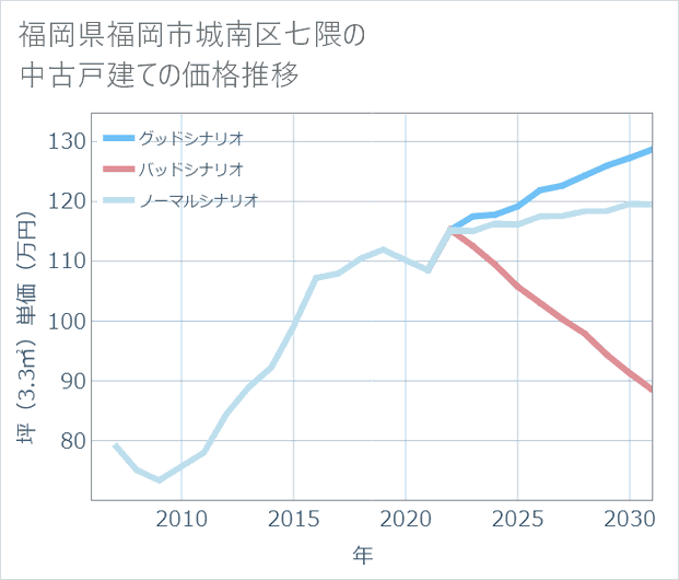 福岡県福岡市城南区七隈の中古戸建て価格推移