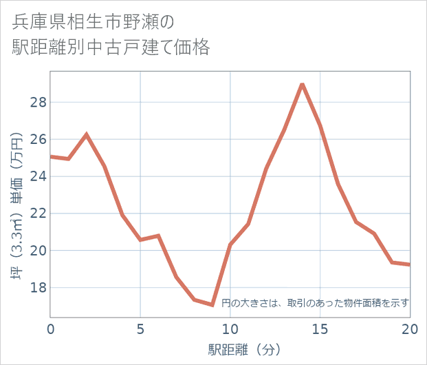 兵庫県相生市野瀬の徒歩距離別の中古戸建て坪単価