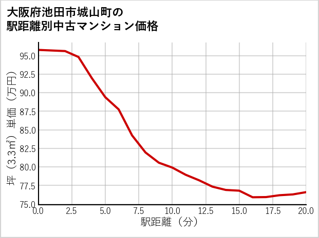 大阪府池田市城山町の徒歩距離別の中古マンション坪単価