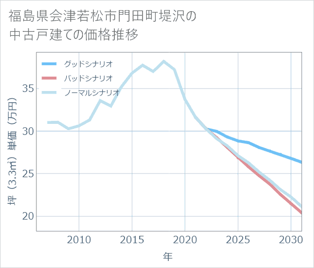 福島県会津若松市門田町堤沢の中古戸建て価格推移