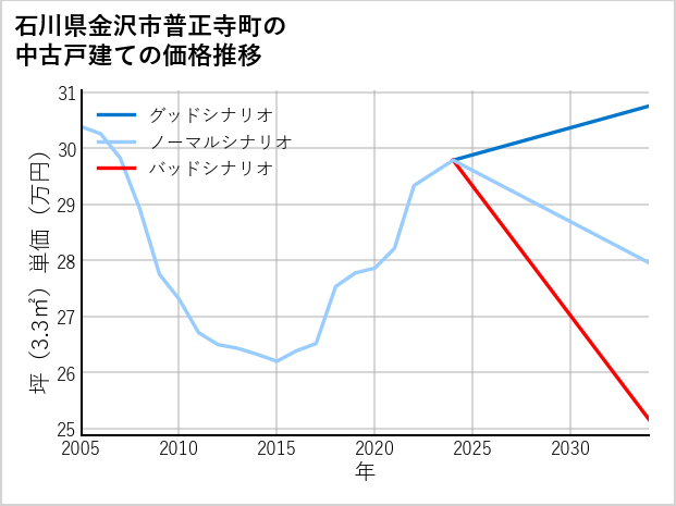 石川県金沢市普正寺町の中古戸建て価格推移