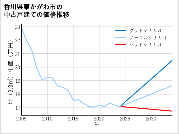 香川県東かがわ市の中古戸建て価格推移