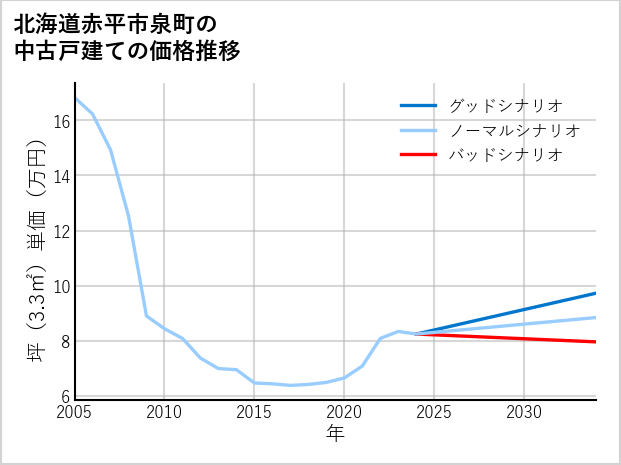 北海道赤平市泉町の中古戸建て価格推移