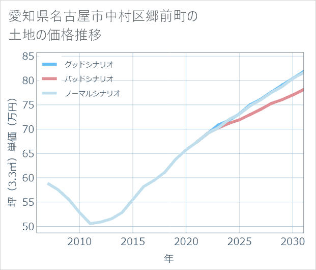 愛知県名古屋市中村区郷前町の土地価格推移