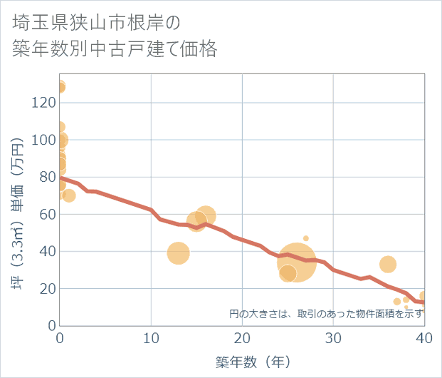 埼玉県狭山市根岸の築年数別の中古戸建て坪単価