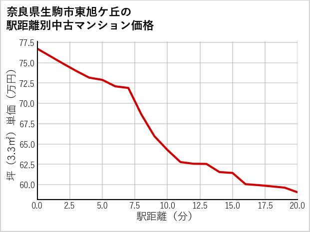 奈良県生駒市東旭ケ丘の徒歩距離別の中古マンション坪単価