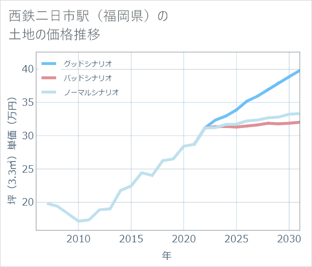 西鉄二日市駅(福岡県)の土地価格推移