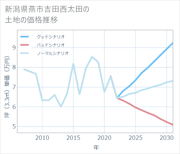 新潟県燕市吉田西太田の土地価格推移