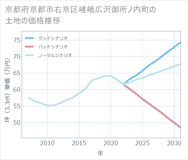 京都府京都市右京区嵯峨広沢御所ノ内町の土地価格推移