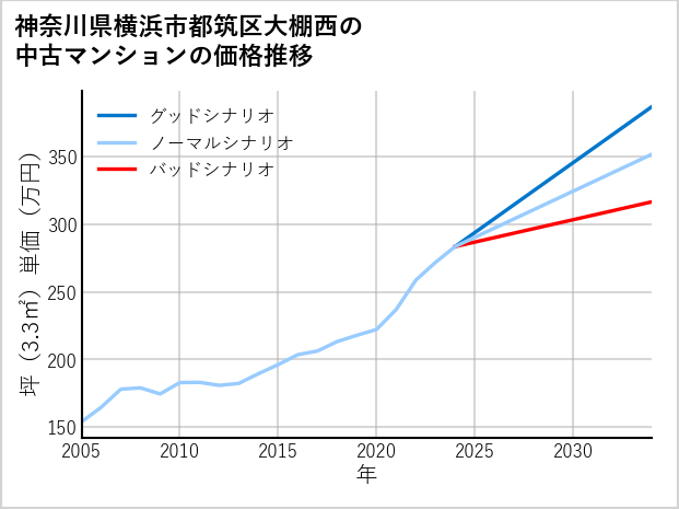 神奈川県横浜市都筑区大棚西の中古マンション価格推移